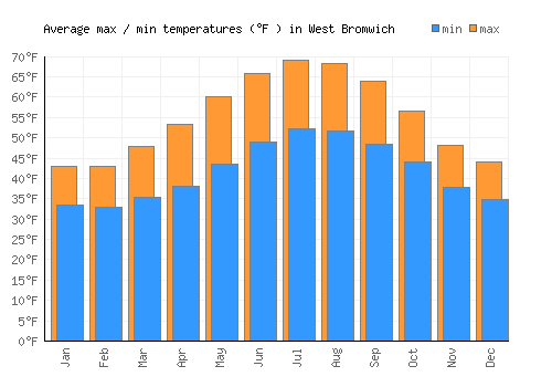 West Bromwich average minimum / maximum temperatures (Fahrenheit)