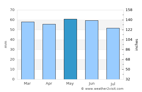 West Bromwich average rain in May