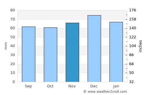 West Bromwich average rain in November