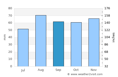 West Bromwich average rain in September