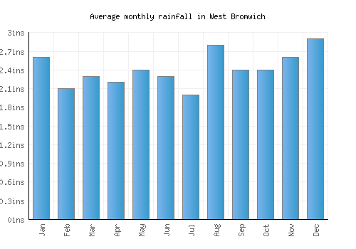 West Bromwich monthly rainfall chart (inches)