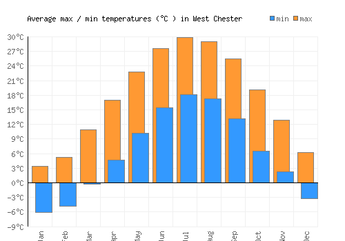 West Chester average minimum / maximum temperatures (Celsius)