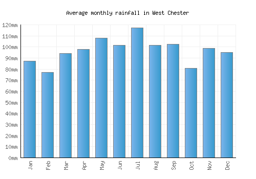 West Chester monthly rainfall chart (mm)