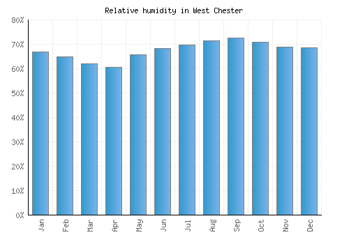 West Chester relative humidity averages