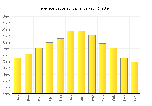 West Chester average daily sunshine chart