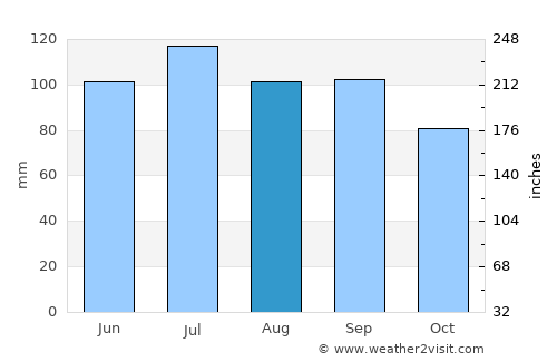 West Chester average rain in August