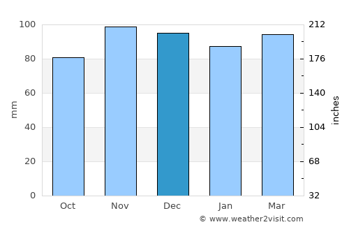 West Chester average rain in December