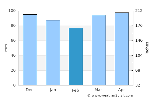 West Chester average rain in February