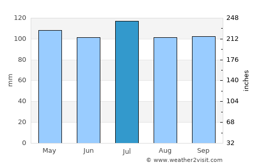 West Chester average rain in July