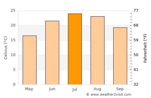 West Chester average temperature in July