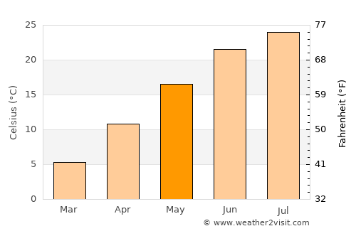 West Chester average temperature in May