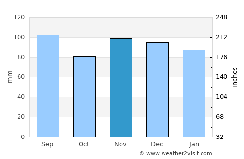 West Chester average rain in November