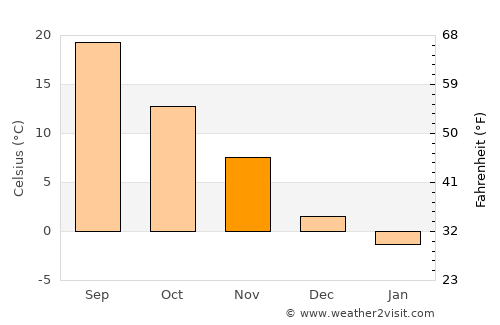 West Chester average temperature in November