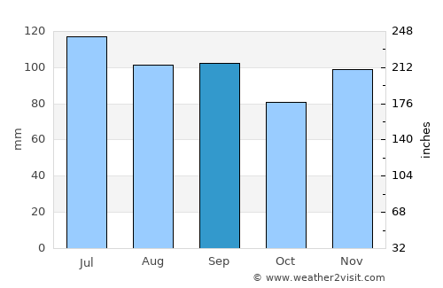 West Chester average rain in September