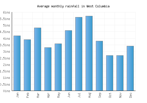 West Columbia monthly rainfall chart (inches)