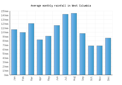 West Columbia monthly rainfall chart (mm)