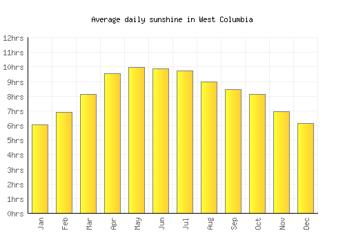 West Columbia average daily sunshine chart