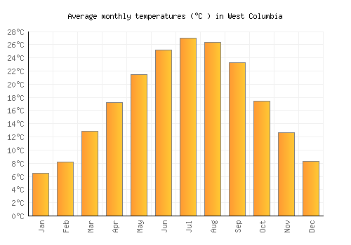 West Columbia average temperature chart (Celsius)