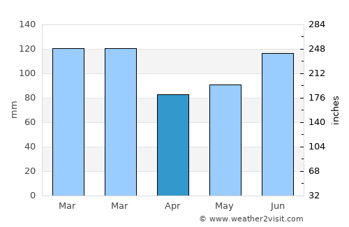 West Columbia average rain in April
