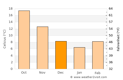 West Columbia average temperature in December