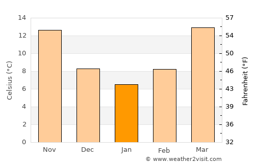 West Columbia average temperature in January