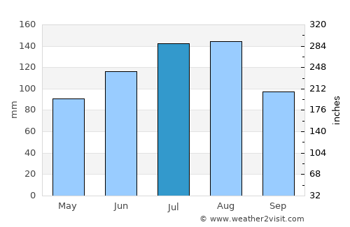 West Columbia average rain in July