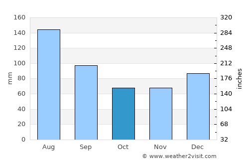West Columbia average rain in October