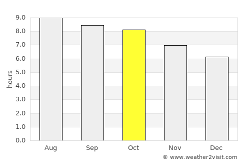 West Columbia average rain in October