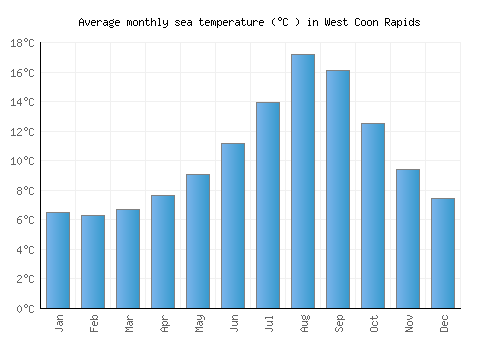 West Coon Rapids average sea temperature chart (Celsius)