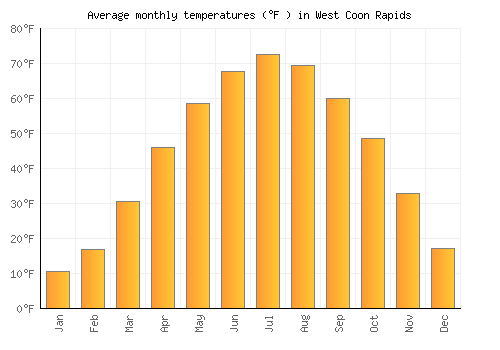 West Coon Rapids average temperature chart (Fahrenheit)