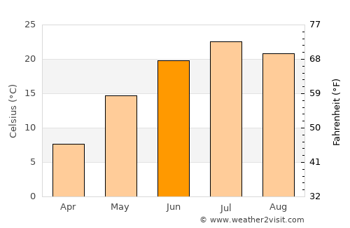 West Coon Rapids average temperature in June