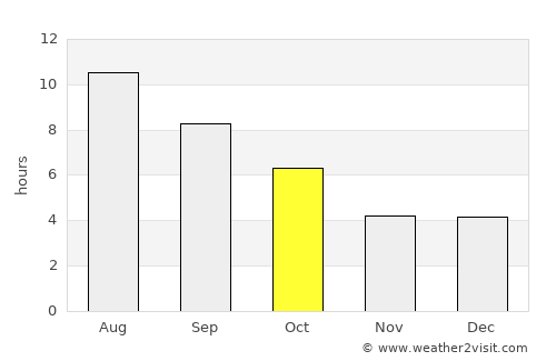 West Coon Rapids average rain in October