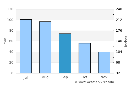 West Coon Rapids average rain in September