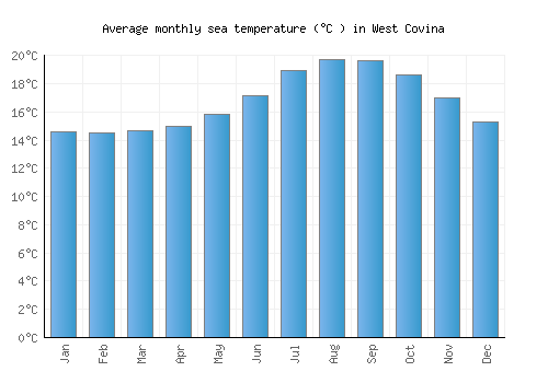 West Covina average sea temperature chart (Celsius)
