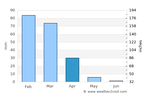 West Covina average rain in April