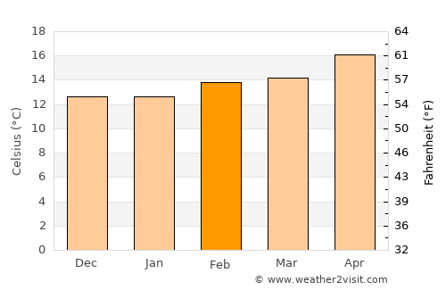 West Covina average temperature in February