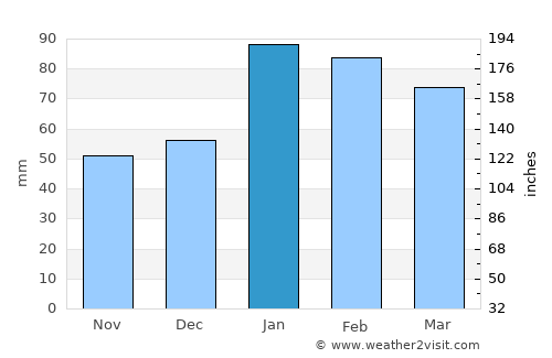 West Covina average rain in January