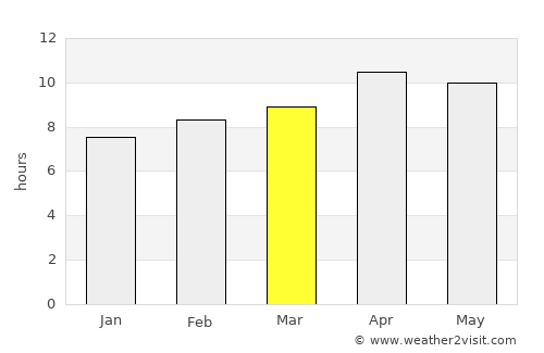 West Covina average rain in March