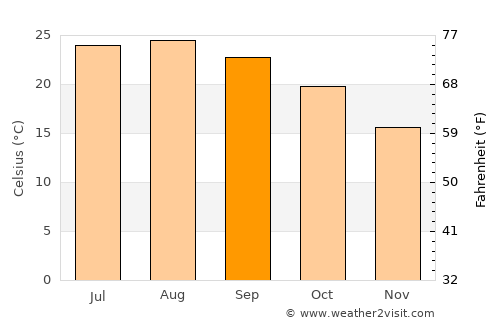 West Covina average temperature in September