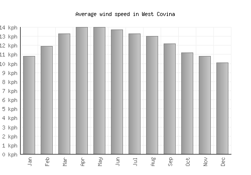 West Covina average winspeed by month (km/h)