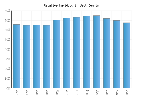 West Dennis relative humidity averages