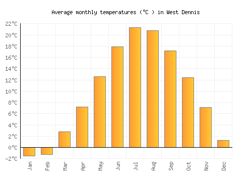 West Dennis average temperature chart (Celsius)