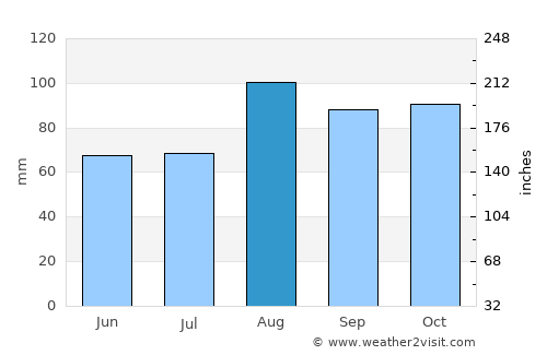 West Dennis average rain in August