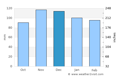West Dennis average rain in December