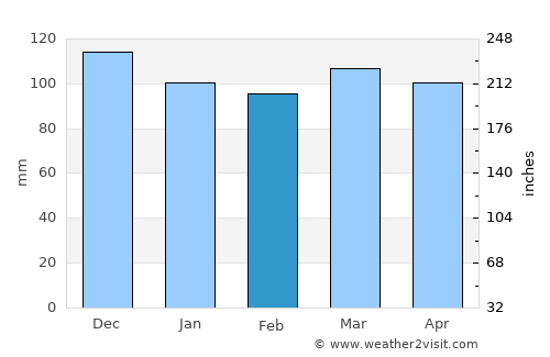 West Dennis average rain in February