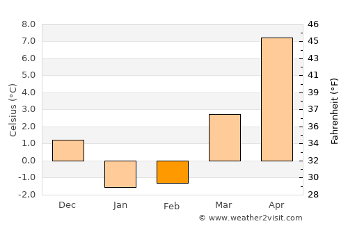 West Dennis average temperature in February