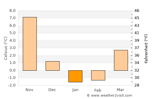 West Dennis average temperature in January