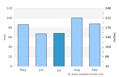 West Dennis average rain in July