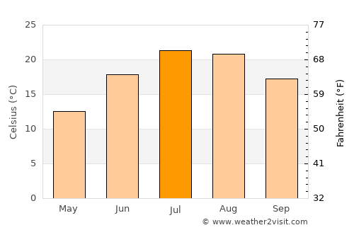 West Dennis average temperature in July
