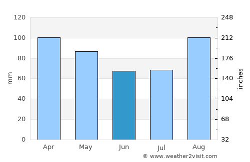 West Dennis average rain in June
